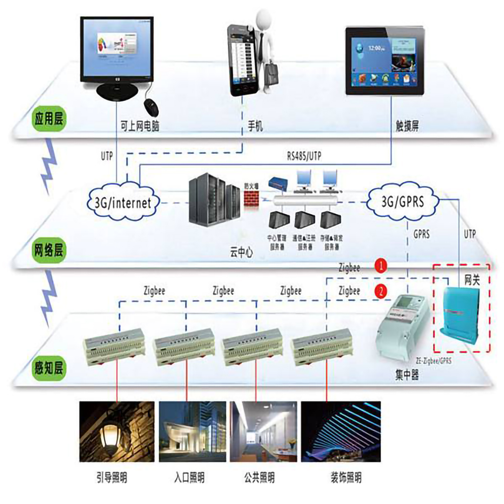 樓宇自控系統(tǒng)的五個組成部分是什么？(圖1)