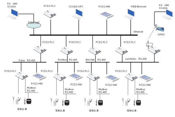 綠色智能建筑崛起，樓宇自控越發(fā)重要！