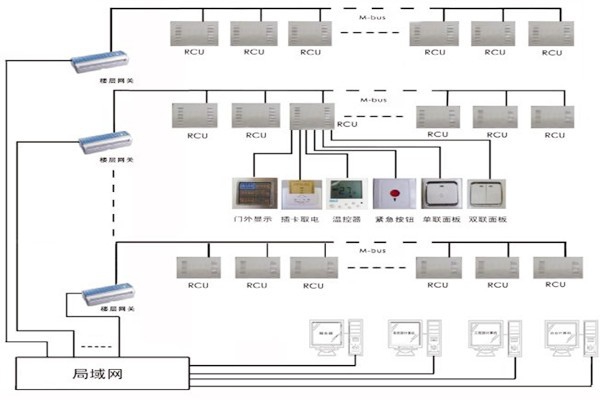 三水智能化帶來樓宇自控系統(tǒng)的概念解析！