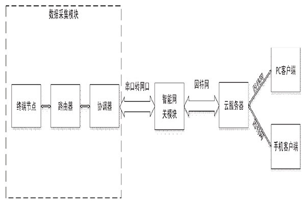 突來靈感，簡單設(shè)計一個樓宇自控系統(tǒng)！