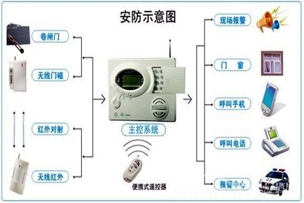 奧利給！樓宇控制需要安保系統(tǒng)！