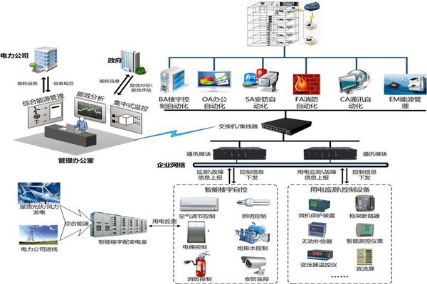 樓宇自控安防監(jiān)控系統(tǒng)的實現(xiàn)！