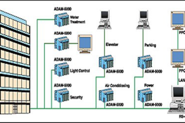 樓宇自控系統(tǒng)的現(xiàn)代化特性！