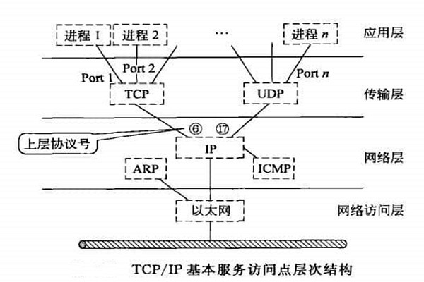 智能樓宇自控系統(tǒng)TCP/IP網(wǎng)絡(luò)互連通信協(xié)議的構(gòu)建！
