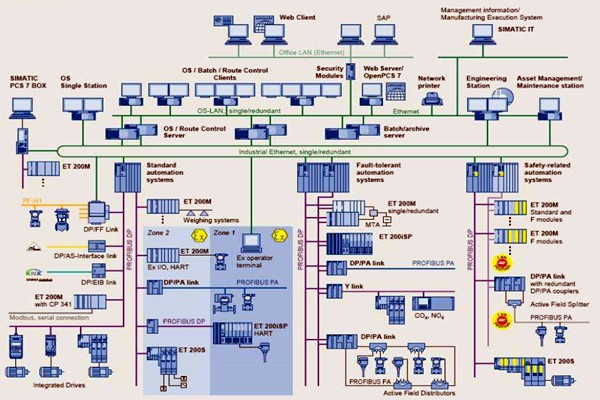 樓宇自控在集成結(jié)構(gòu)方面的應(yīng)用分析！