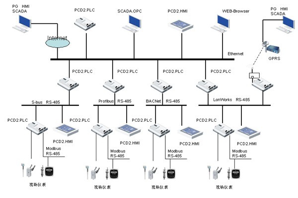 網(wǎng)絡(luò)技術(shù)在樓宇自控中的應(yīng)用價(jià)值！