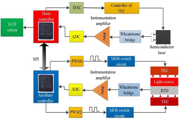 t8600型號(hào)溫度控制系統(tǒng)詳解！