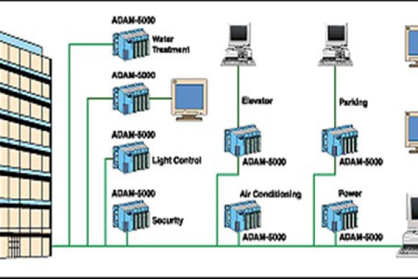 樓宇自控系統(tǒng)四大基本組成介紹！