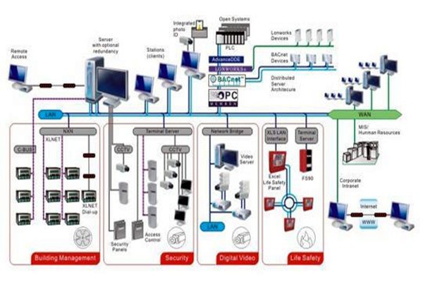 凡事都有重心，智能樓宇控制系統(tǒng)的重心在哪里？