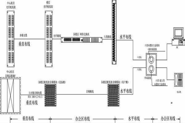 怎么操作綜合布線？某大樓樓宇自控系統(tǒng)清晰展現(xiàn)！