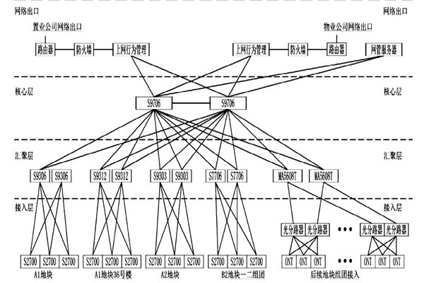 樓宇自動化系統(tǒng)網(wǎng)絡(luò)平臺的搭建！
