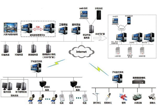 樓宇自控系統(tǒng)的特點(diǎn)和發(fā)展優(yōu)勢(shì)！
