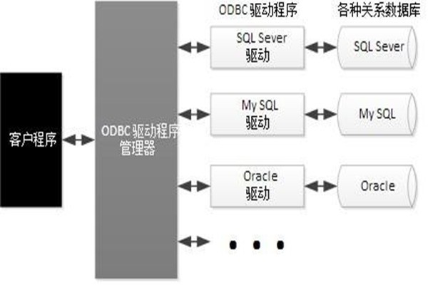 ODBC技術(shù)實現(xiàn)了樓宇自動化系統(tǒng)的集成！