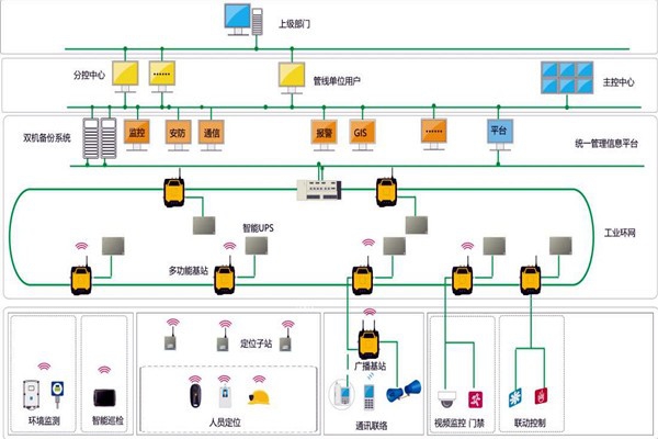 樓宇智能化系統(tǒng)的設(shè)計(jì)范圍！