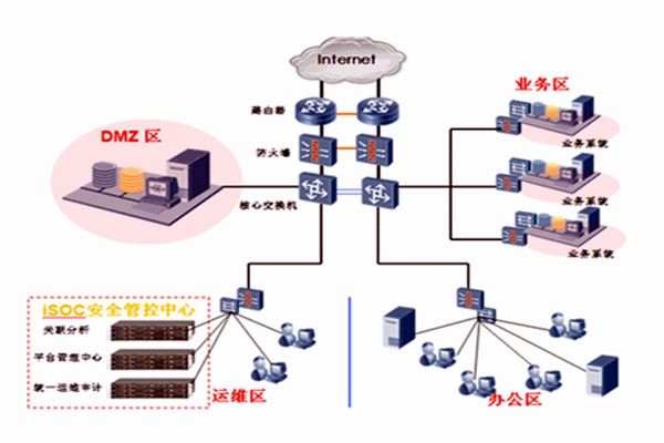 智能樓宇自控系統(tǒng)一體集成的分布化！