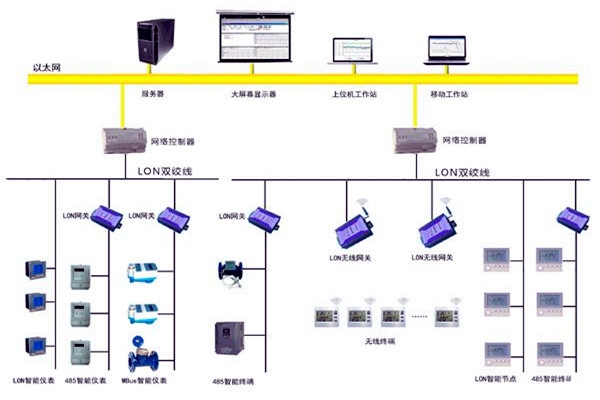 樓宇智能化的目的所在！