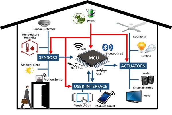 樓宇自控系統(tǒng)工程管理有哪三大疑難雜癥？