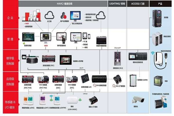 樓宇自控系統(tǒng)專業(yè)化的提升！