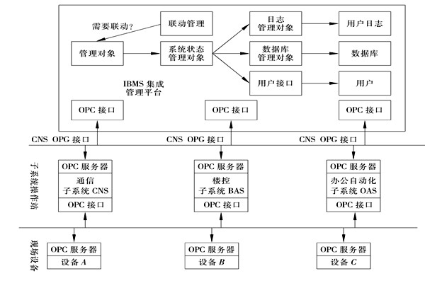 樓宇控制系統(tǒng)集成的三大層面！
