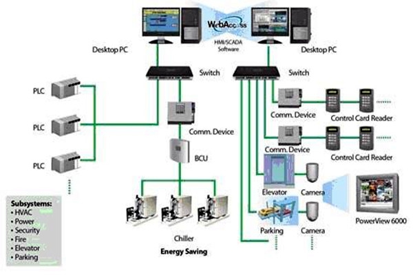 樓宇自動(dòng)化系統(tǒng)簡(jiǎn)稱！