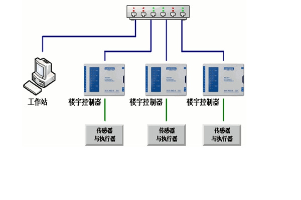 樓宇自控工程對系統(tǒng)的幾點要求！