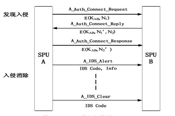 樓宇自動(dòng)化入侵防御管理的部分內(nèi)容！