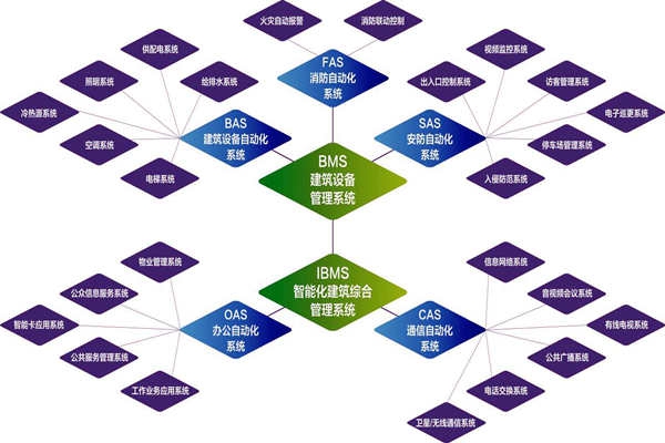 樓宇自控系統(tǒng)的實(shí)施目標(biāo)是什么？