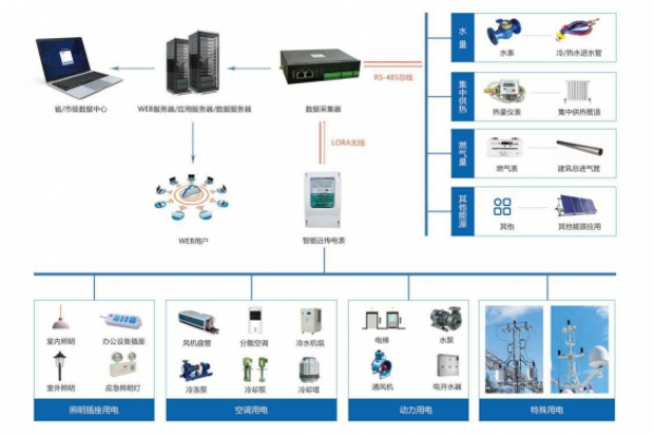 建筑能耗監(jiān)測系統(tǒng)解決方案！