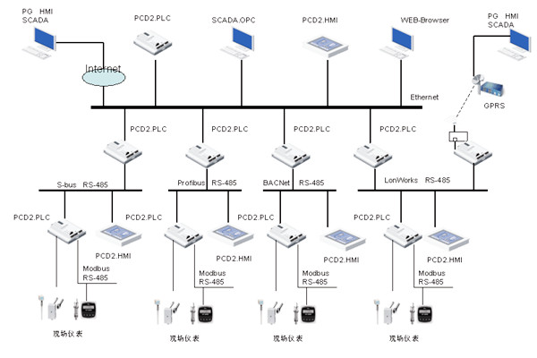 綠色智能建筑崛起，樓宇自控越發(fā)重要！