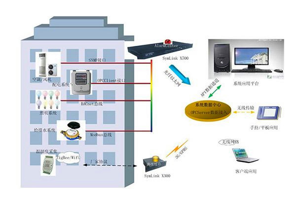 BIM技術(shù)在樓宇自控中發(fā)揮的淋漓盡致！
