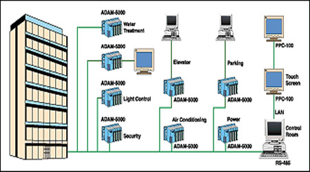樓宇自控系統(tǒng)的現(xiàn)代化特性！