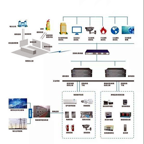 樓宇智能化系統(tǒng)的的兩大核心要素！