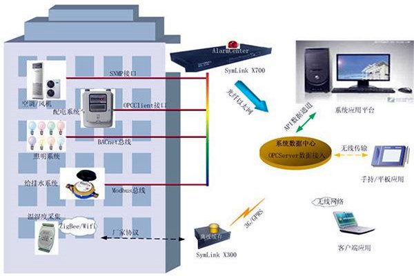 樓宇智能化系統(tǒng)的兩大核心影響因素！