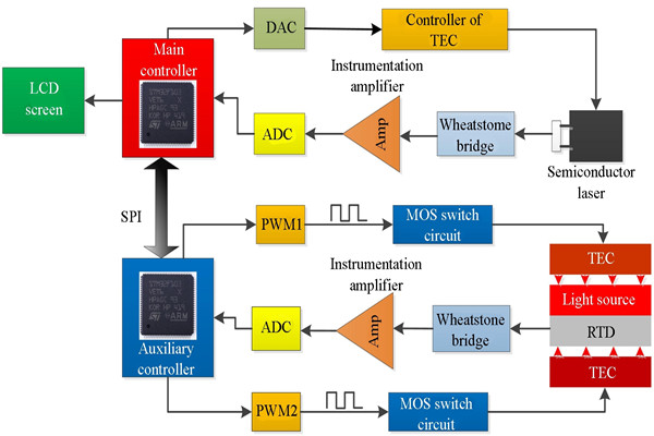 t8600型號溫度控制系統(tǒng)詳解！