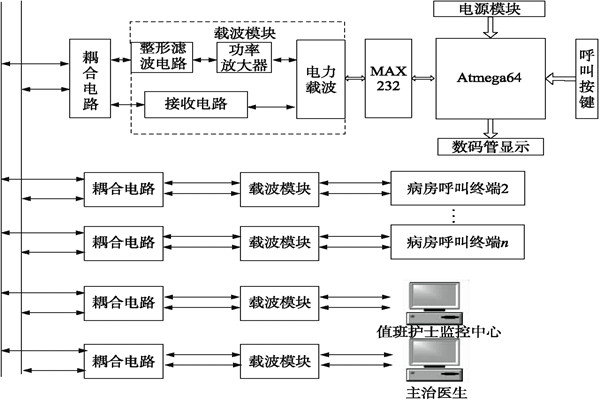 醫(yī)院呼叫系統(tǒng)總體方案及工作原理！