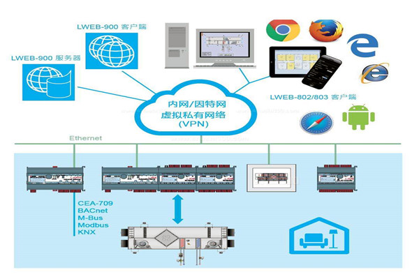 樓宇自控集中監(jiān)控情況的提升！