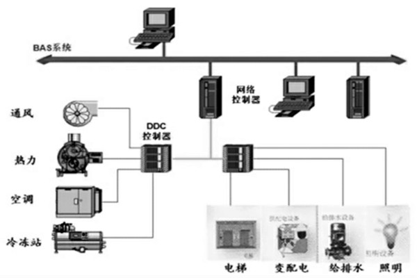 樓宇智能化系統(tǒng)的設(shè)計(jì)程序與配合需求！