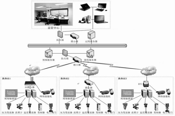 監(jiān)控中心在熱網(wǎng)監(jiān)控中有何作用？石文宏來(lái)解答！
