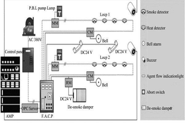 樓宇自動化系統(tǒng)為樓宇安全保駕護(hù)航！