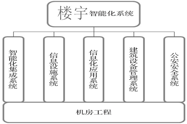 樓宇智能化系統(tǒng)建設(shè)基本流程！
