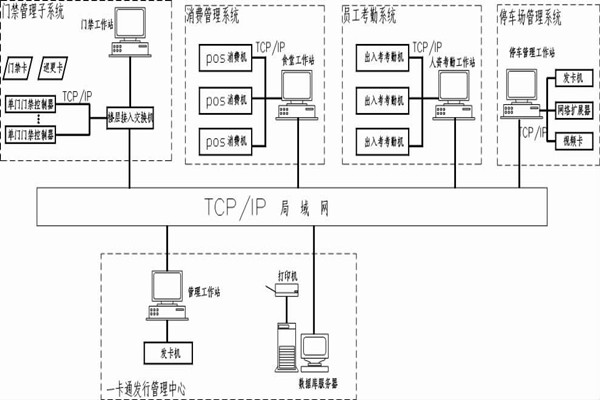什么是智能樓宇控制系統(tǒng)的一卡通？