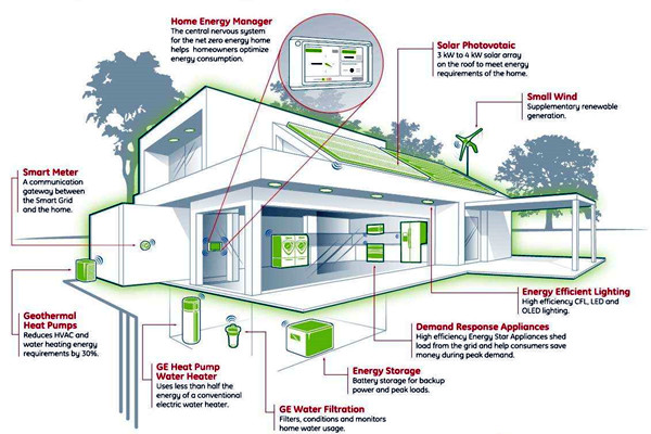 樓宇智能化系統(tǒng)的集成技術(shù)與智能控制！