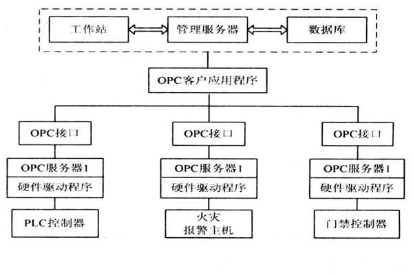 OPC如何能夠作用于樓宇自控系統(tǒng)？