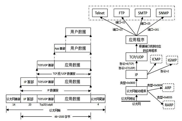 TCP/IP協(xié)議是樓宇自控系統(tǒng)集成的重要手段！