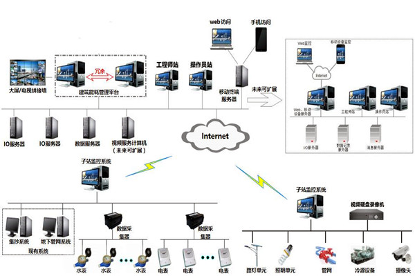 樓宇自控系統(tǒng)的特點(diǎn)和發(fā)展優(yōu)勢！