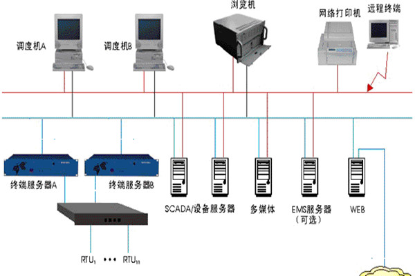 樓宇智能化監(jiān)控系統(tǒng)的基本介紹！