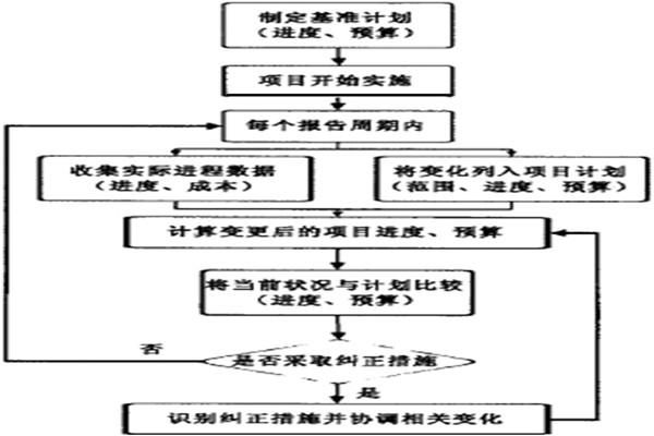 智能樓宇控制系統(tǒng)的項(xiàng)目實(shí)施策略！