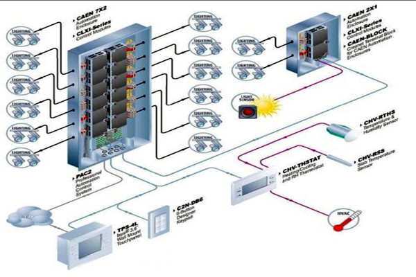 樓宇自動化系統(tǒng)對各子系統(tǒng)的接口要求！
