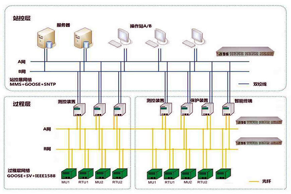 智能樓宇控制系統(tǒng)子系統(tǒng)的劃分！