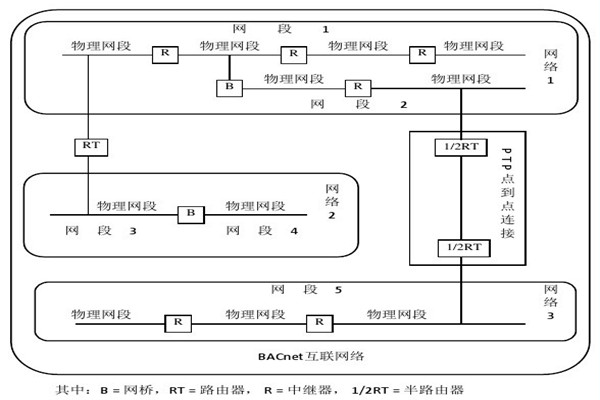 樓宇智能化系統(tǒng)的設(shè)備選用和協(xié)議選擇問題！